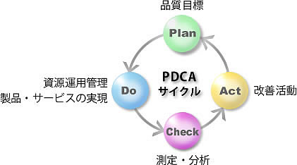 PDCAサイクル